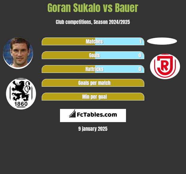 Goran Sukalo vs Bauer h2h player stats