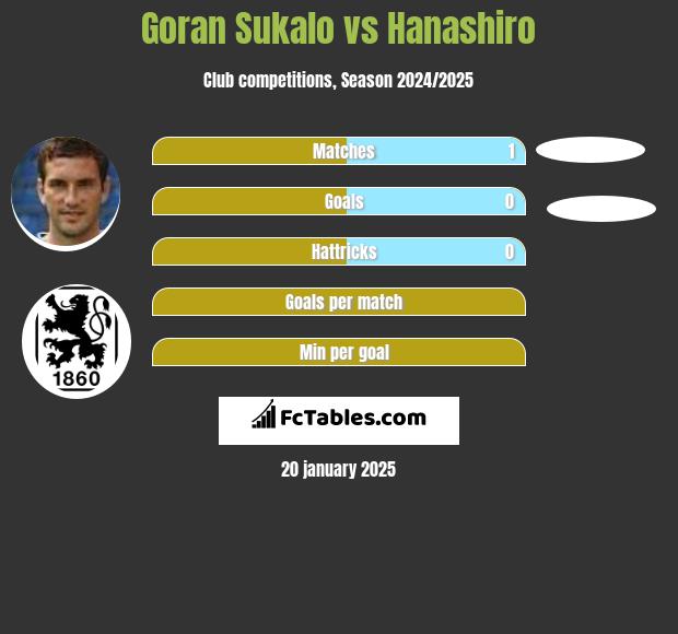 Goran Sukalo vs Hanashiro h2h player stats