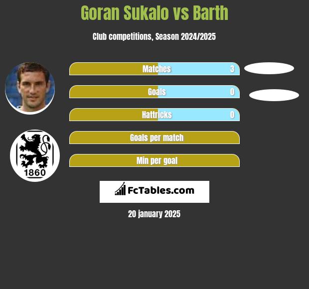 Goran Sukalo vs Barth h2h player stats