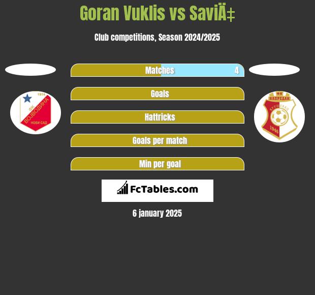 Goran Vuklis vs SaviÄ‡ h2h player stats