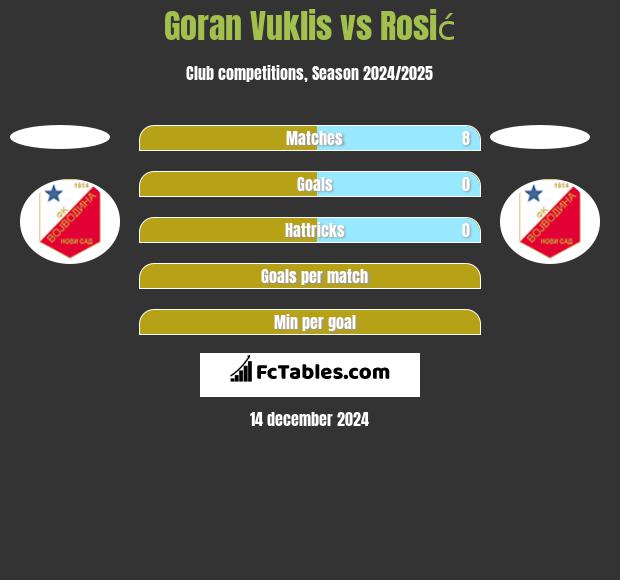 Goran Vuklis vs Rosić h2h player stats