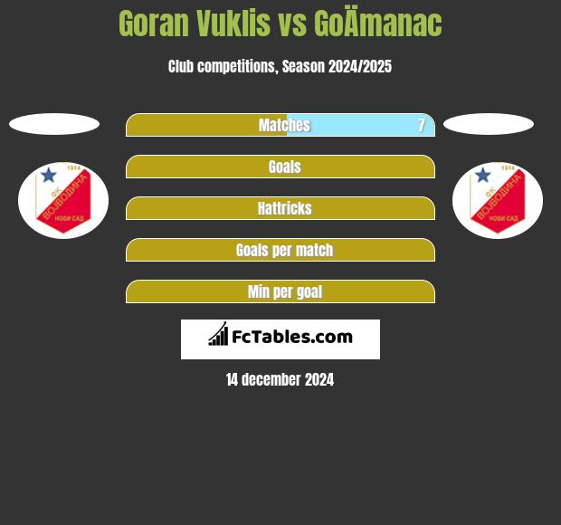 Goran Vuklis vs GoÄmanac h2h player stats