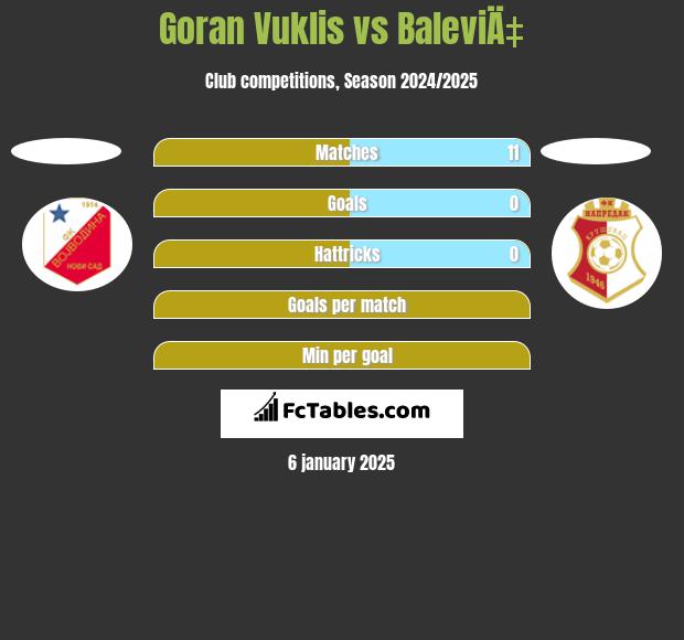 Goran Vuklis vs BaleviÄ‡ h2h player stats