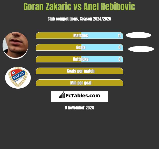 Goran Zakaric vs Anel Hebibovic h2h player stats