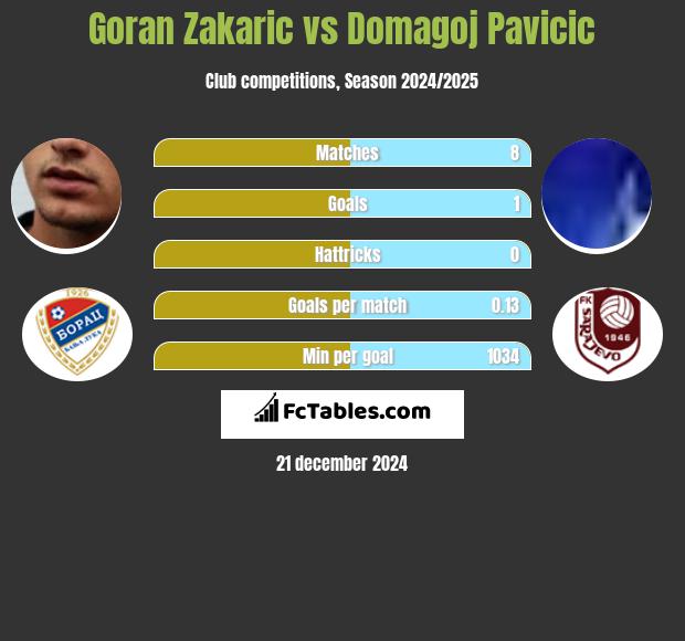 Goran Zakarić vs Domagoj Pavicić h2h player stats