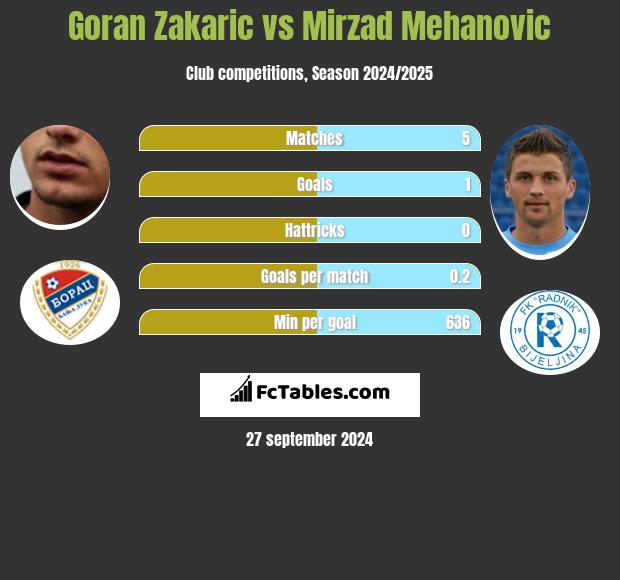 Goran Zakaric vs Mirzad Mehanovic h2h player stats