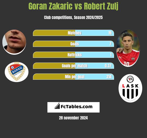 Goran Zakaric vs Robert Zulj h2h player stats