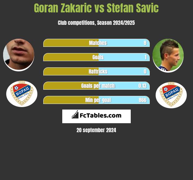 Goran Zakaric vs Stefan Savic h2h player stats