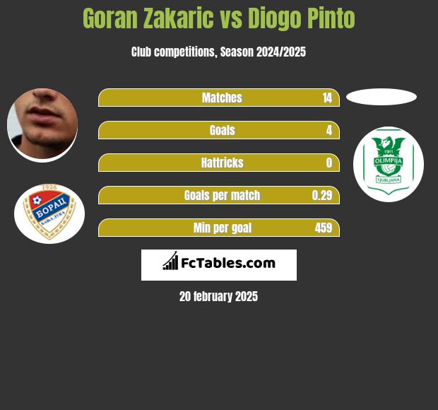 Goran Zakaric vs Diogo Pinto h2h player stats