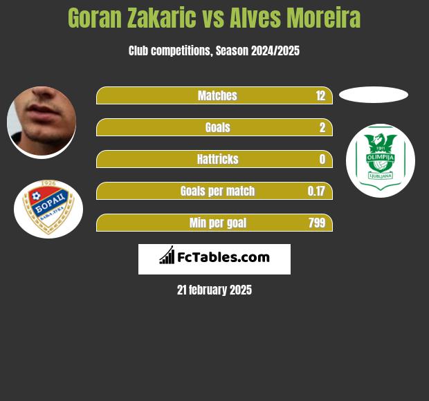 Goran Zakaric vs Alves Moreira h2h player stats