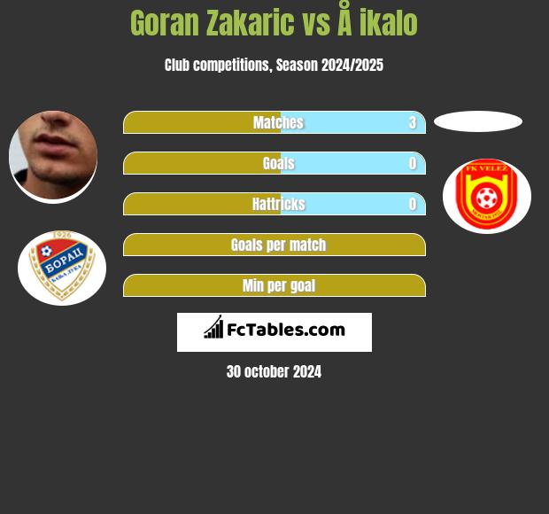 Goran Zakaric vs Å ikalo h2h player stats