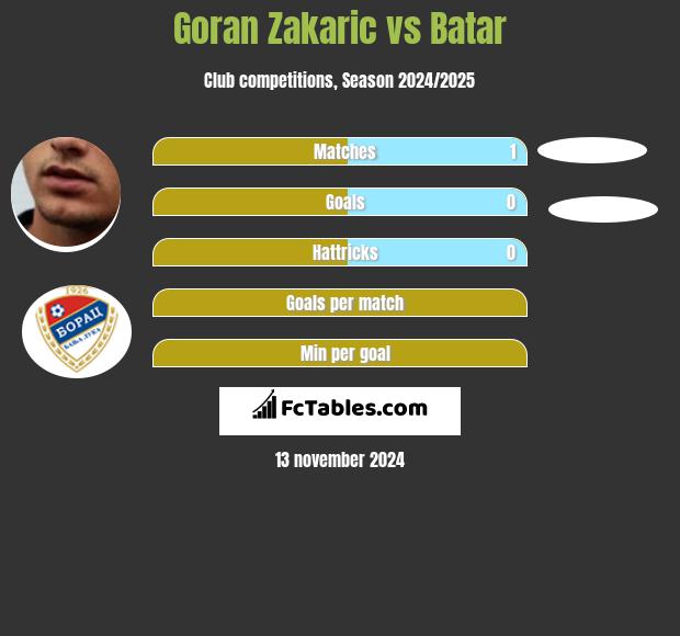 Goran Zakaric vs Batar h2h player stats