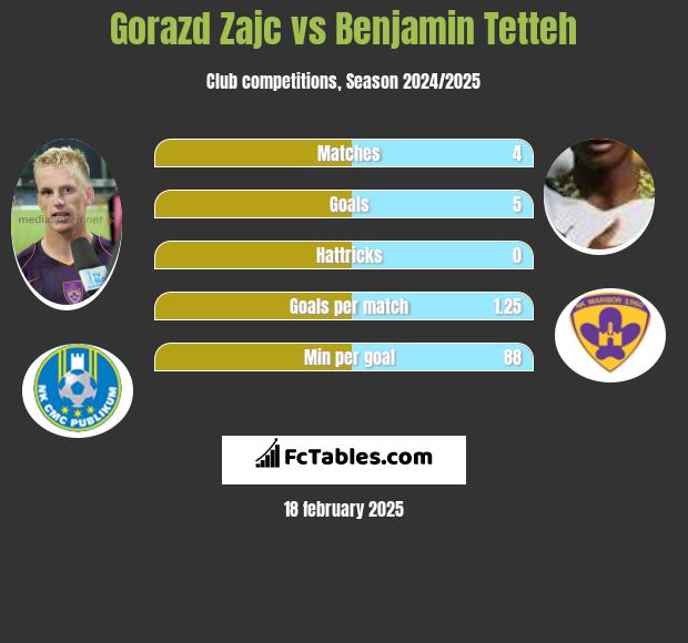 Gorazd Zajc vs Benjamin Tetteh h2h player stats