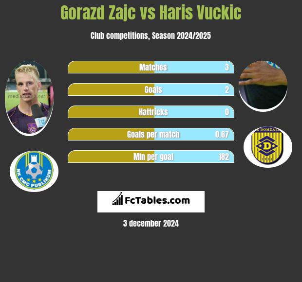 Gorazd Zajc vs Haris Vuckic h2h player stats