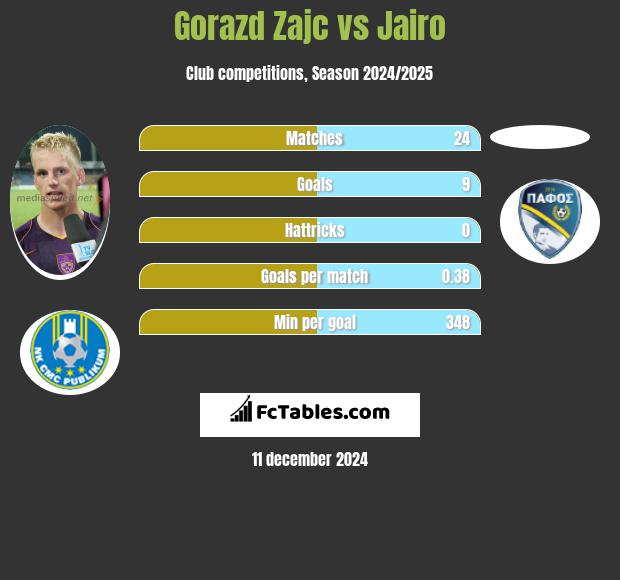 Gorazd Zajc vs Jairo h2h player stats