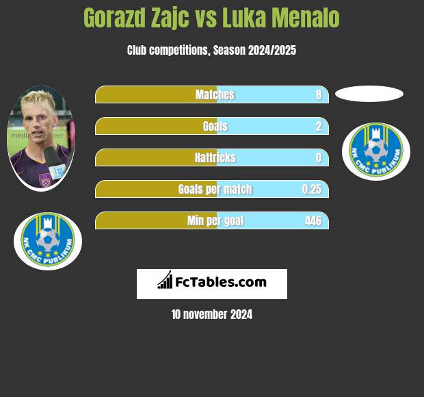 Gorazd Zajc vs Luka Menalo h2h player stats