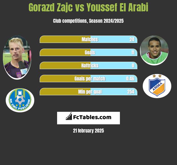 Gorazd Zajc vs Youssef El Arabi h2h player stats