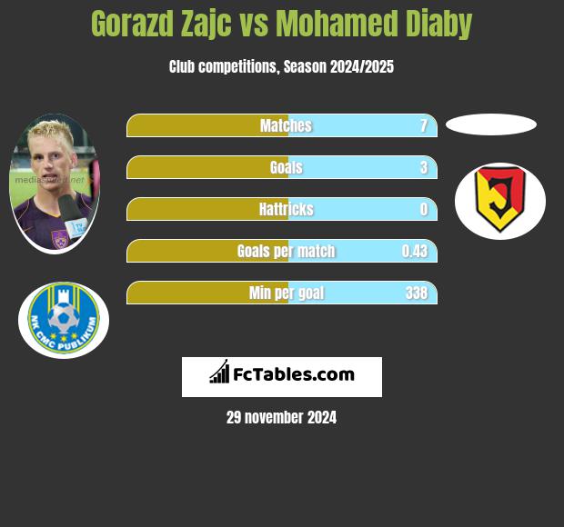 Gorazd Zajc vs Mohamed Diaby h2h player stats