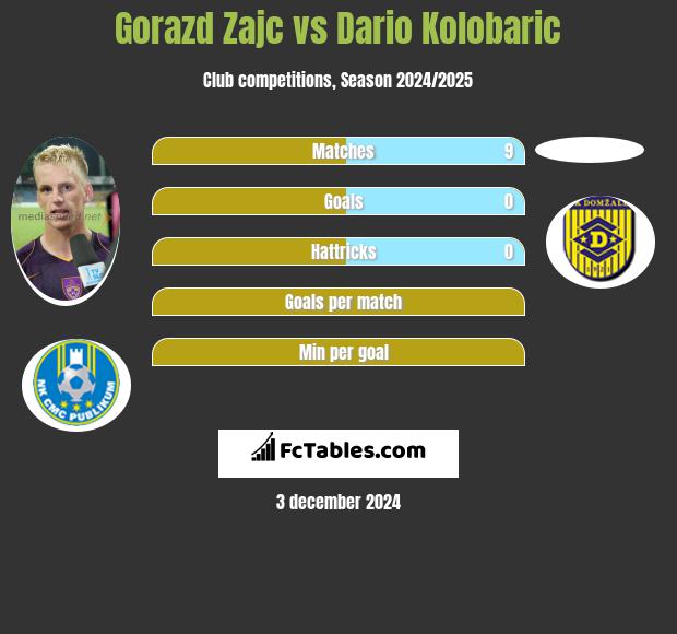 Gorazd Zajc vs Dario Kolobaric h2h player stats