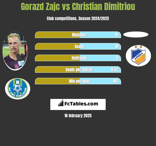 Gorazd Zajc vs Christian Dimitriou h2h player stats