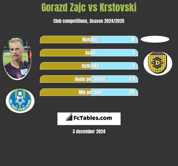 Gorazd Zajc vs Krstovski h2h player stats