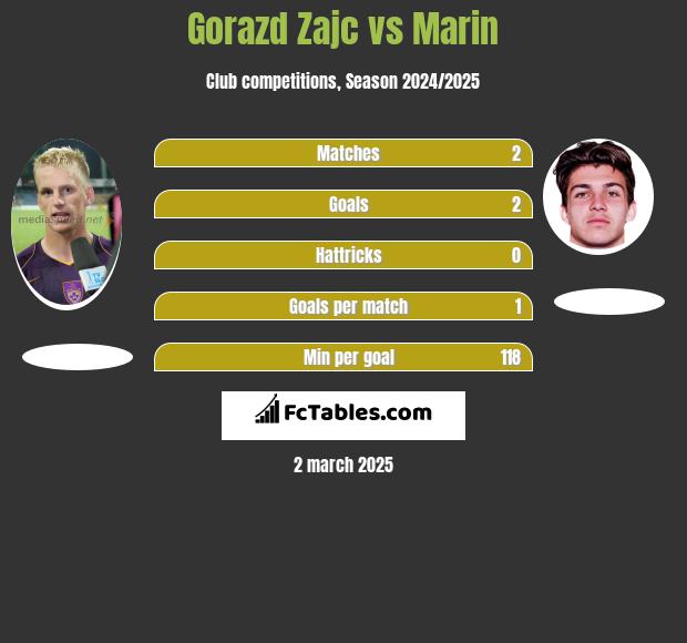 Gorazd Zajc vs Marin h2h player stats