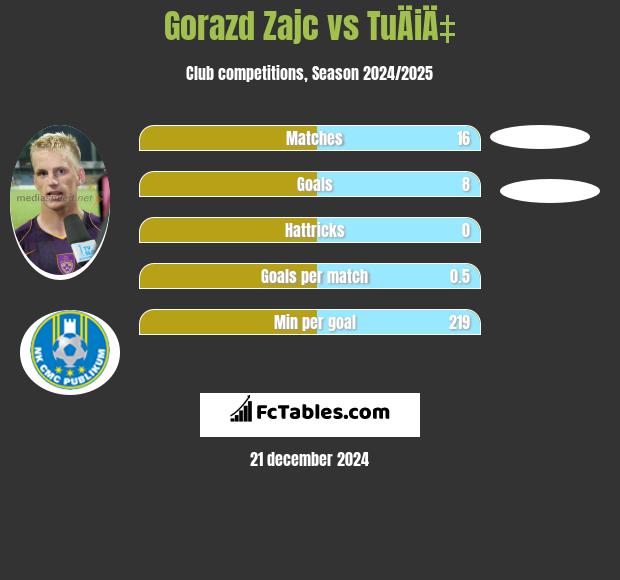 Gorazd Zajc vs TuÄiÄ‡ h2h player stats