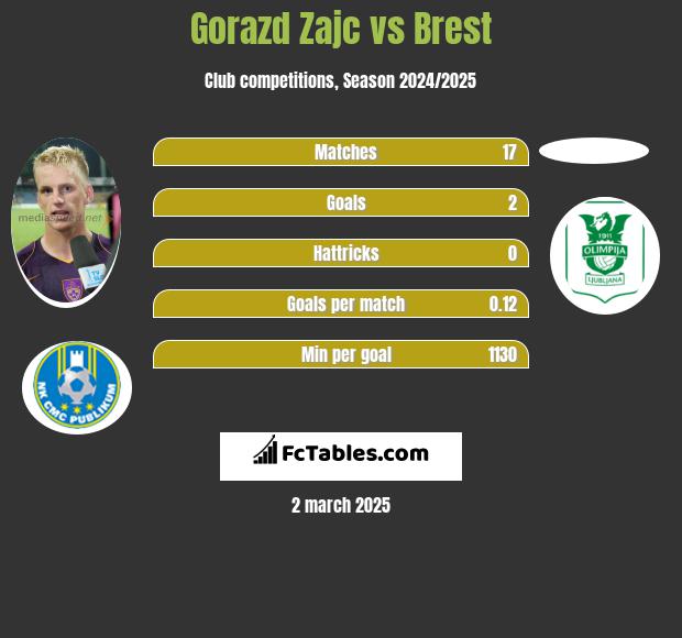 Gorazd Zajc vs Brest h2h player stats