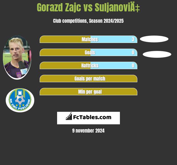 Gorazd Zajc vs SuljanoviÄ‡ h2h player stats