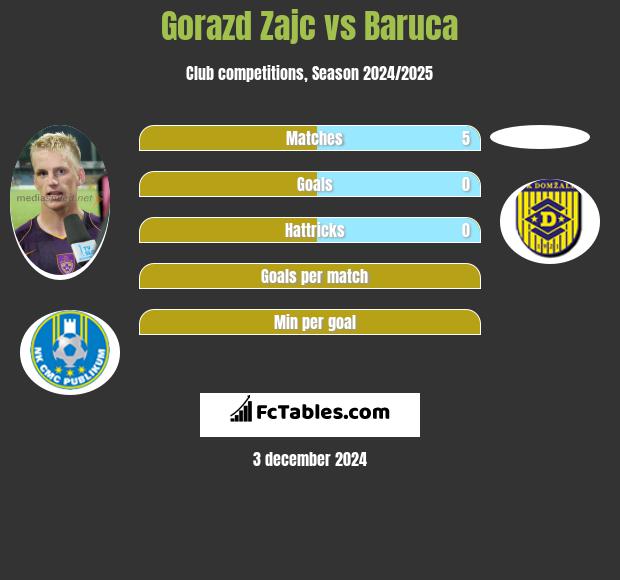 Gorazd Zajc vs Baruca h2h player stats