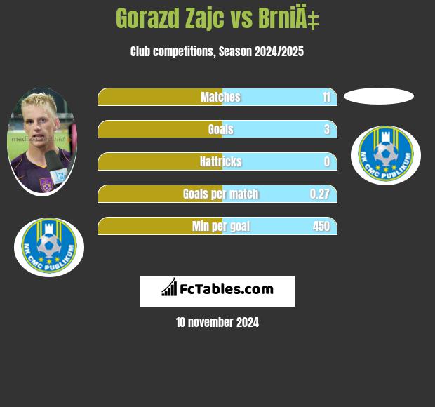 Gorazd Zajc vs BrniÄ‡ h2h player stats