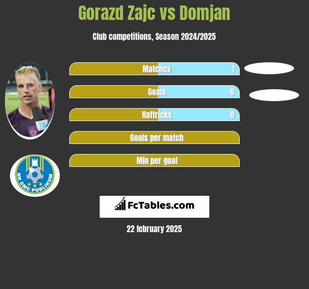 Gorazd Zajc vs Domjan h2h player stats