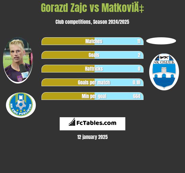 Gorazd Zajc vs MatkoviÄ‡ h2h player stats