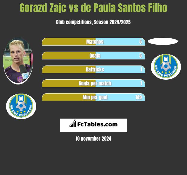 Gorazd Zajc vs de Paula Santos Filho h2h player stats