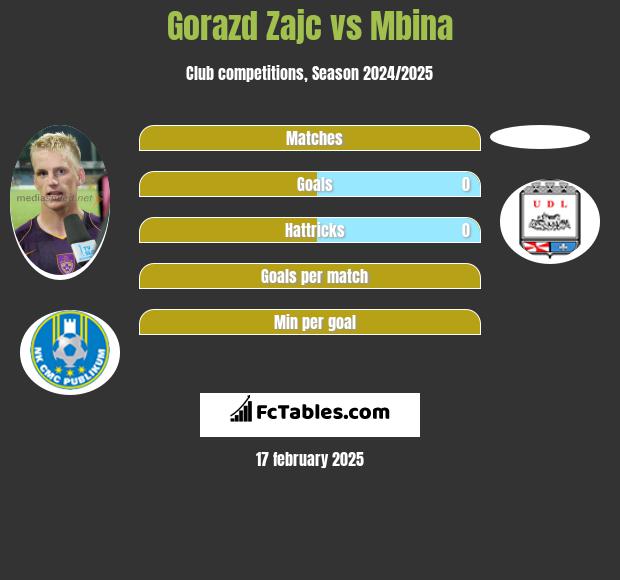 Gorazd Zajc vs Mbina h2h player stats