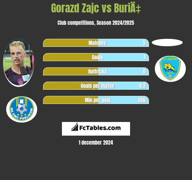 Gorazd Zajc vs BuriÄ‡ h2h player stats