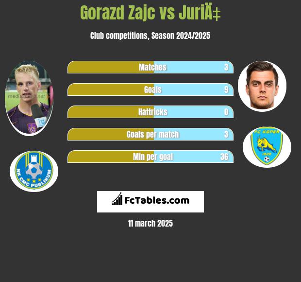 Gorazd Zajc vs JuriÄ‡ h2h player stats