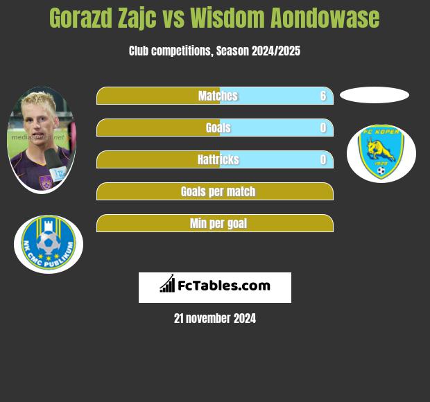 Gorazd Zajc vs Wisdom Aondowase h2h player stats