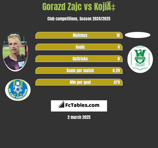 Gorazd Zajc vs KojiÄ‡ h2h player stats