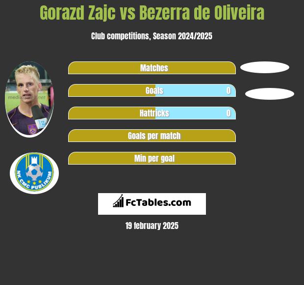 Gorazd Zajc vs Bezerra de Oliveira h2h player stats