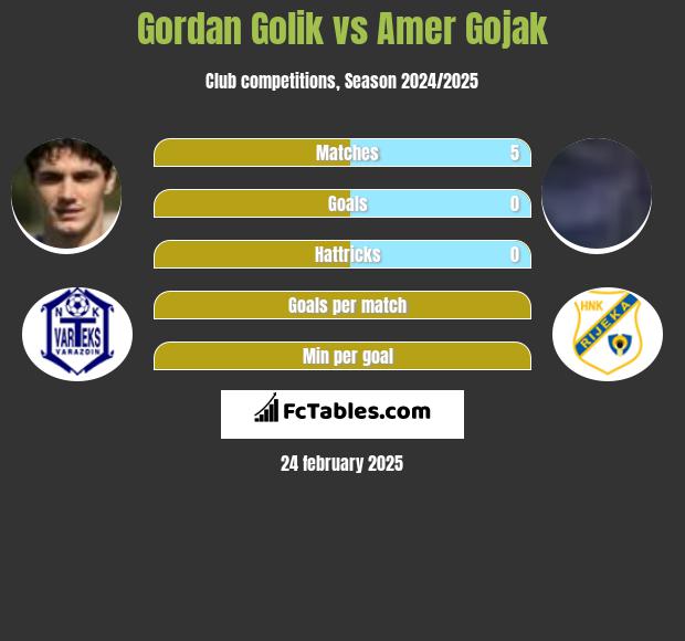 Gordan Golik vs Amer Gojak h2h player stats