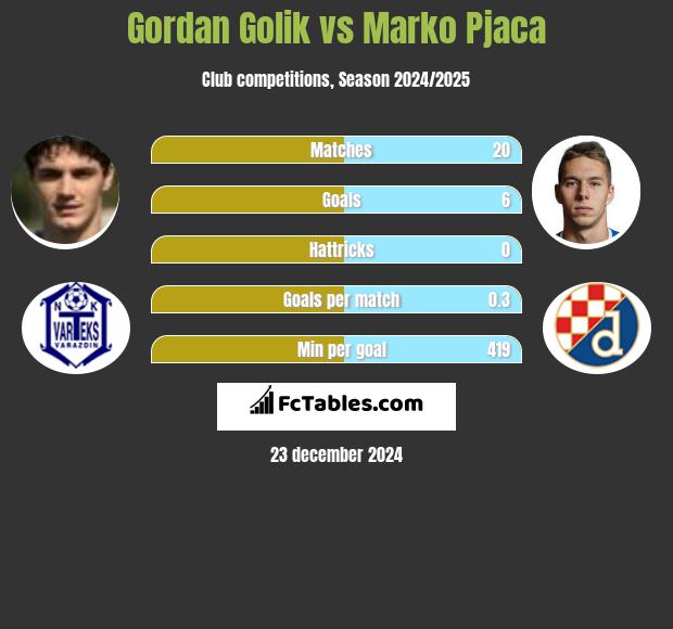 Gordan Golik vs Marko Pjaca h2h player stats