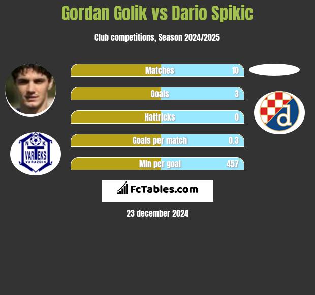 Gordan Golik vs Dario Spikic h2h player stats