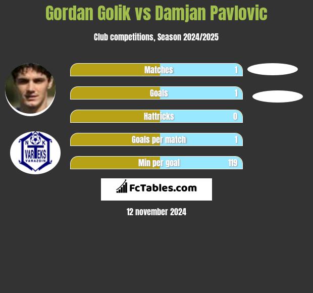 Gordan Golik vs Damjan Pavlovic h2h player stats