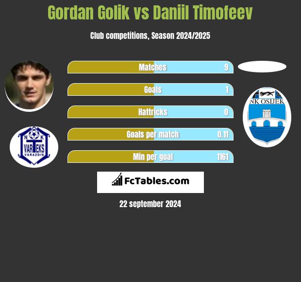 Gordan Golik vs Daniil Timofeev h2h player stats