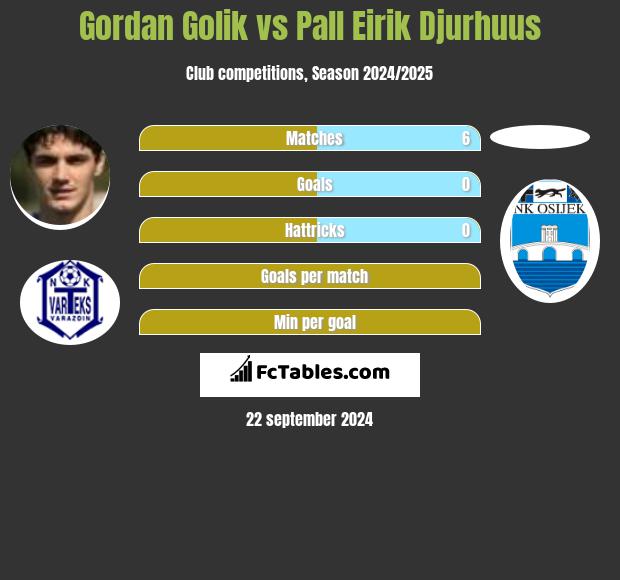 Gordan Golik vs Pall Eirik Djurhuus h2h player stats