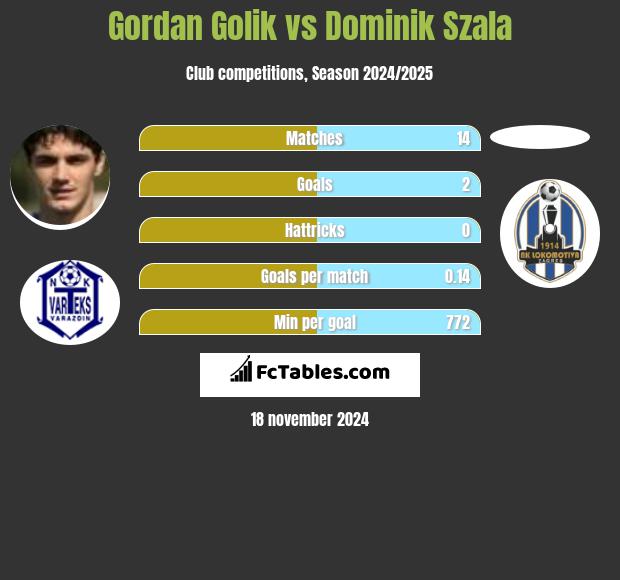 Gordan Golik vs Dominik Szala h2h player stats