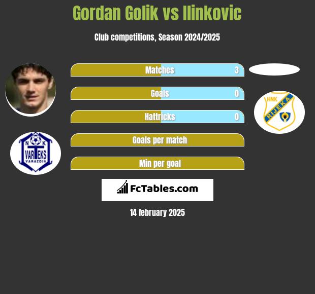 Gordan Golik vs Ilinkovic h2h player stats