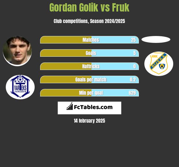 Gordan Golik vs Fruk h2h player stats