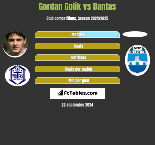 Gordan Golik vs Dantas h2h player stats